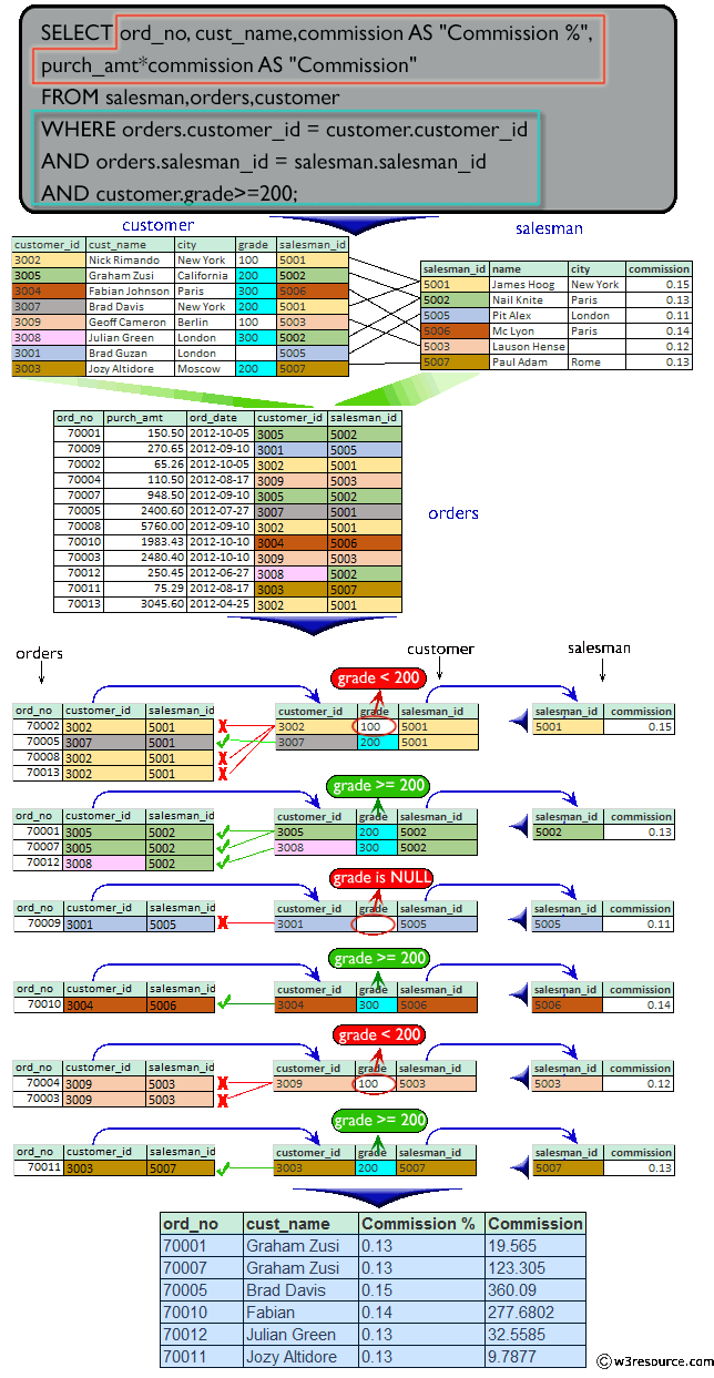 Result of salesman commission details where customer grade more than 200