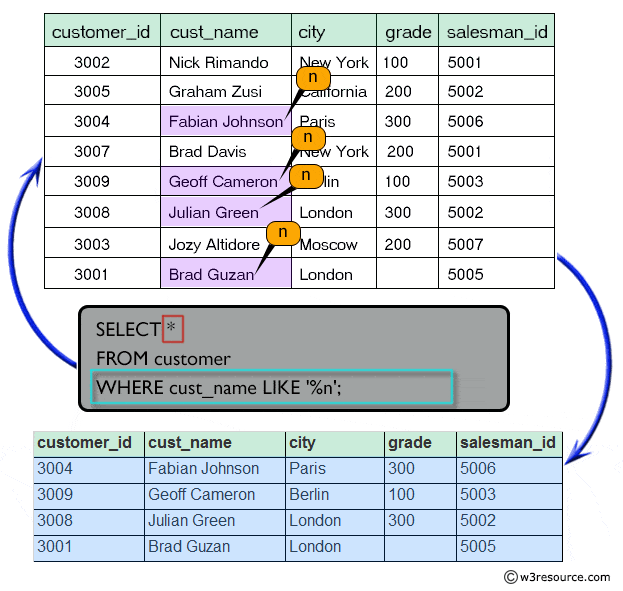 Result of filter records using where clause with like operator