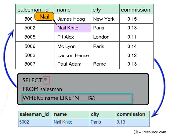 Exercise: SQL wildcard and special operator