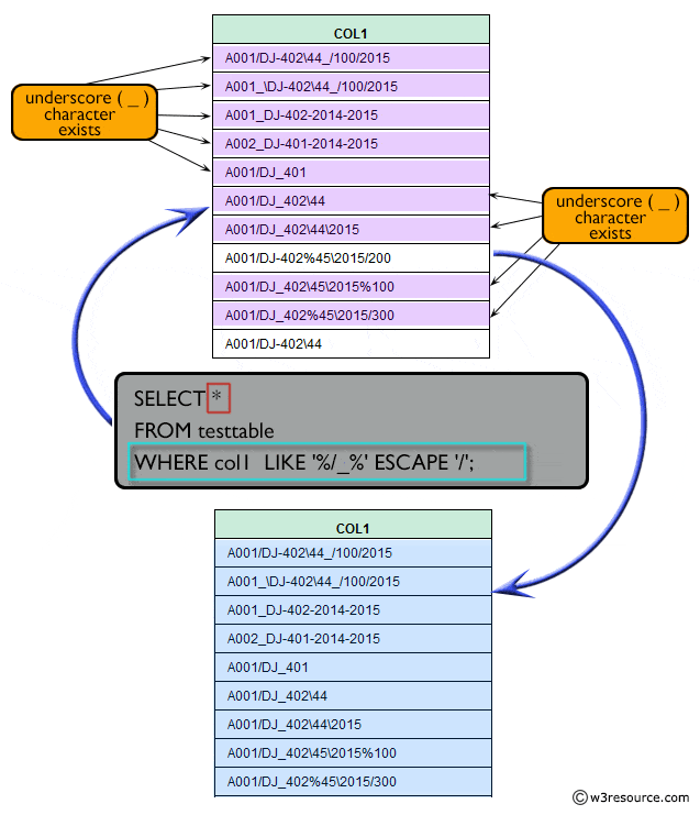 Result of using where clause like, underscore and escape operator