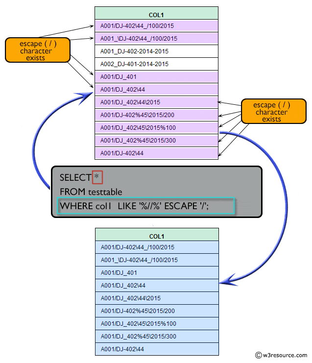 Exercise: Using where clause with like operator and escape character