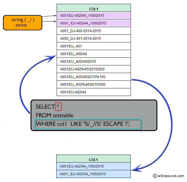 Exercise: Using like operator and escape character