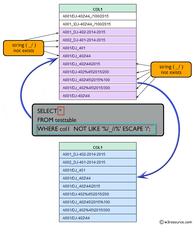 Exercise: Using not like operator and escape characters