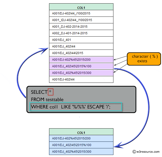 Exercise: Find rows using like operator and % character