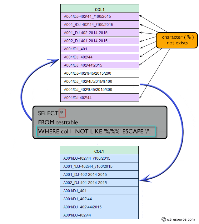 Exercise: Filter rows using not like and % character