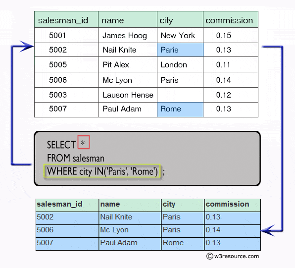 Result of filter records using in operator