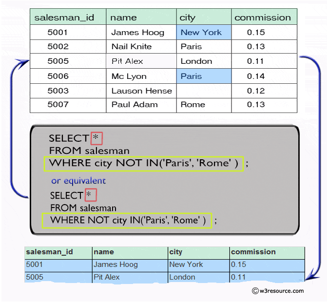 Result of filter records using not in operator