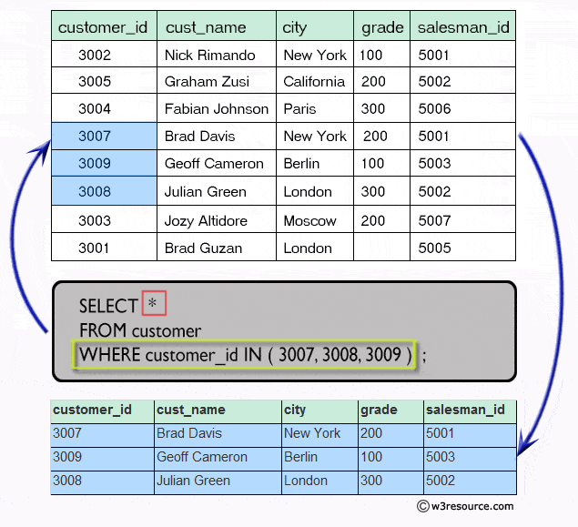 Result of sort records using in operator