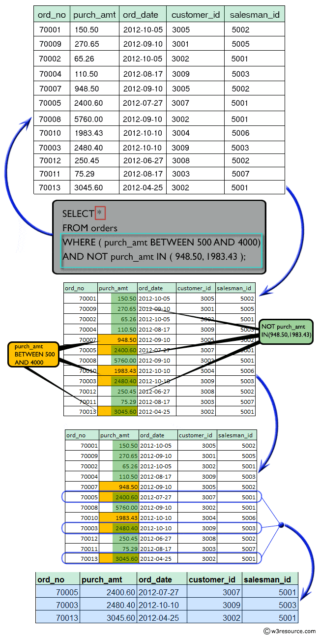 Result of filter records using between, not and in operators