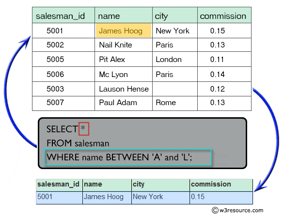 Result of using where clause with between operator