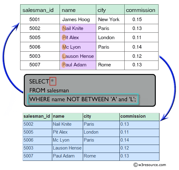 Result of using where clause with not and between operators