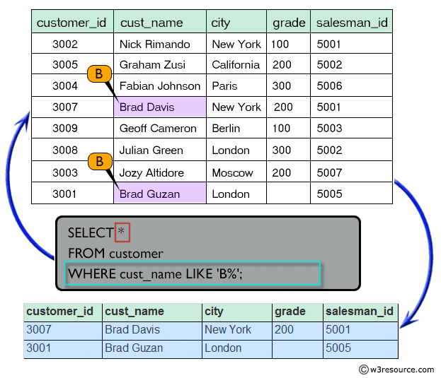 Result of using where clause with like operator