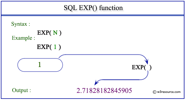 SQL EXP() function - w3resource