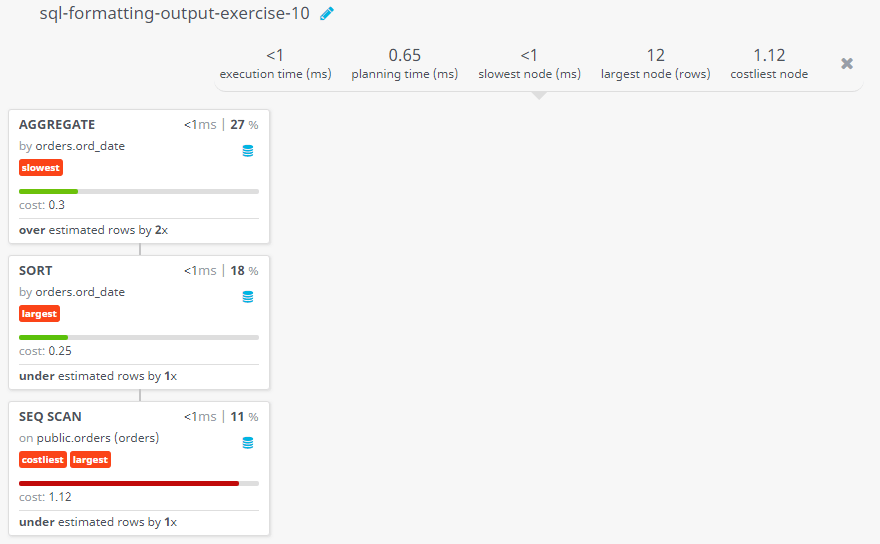 Query visualization of Latest order date (comes last) along with the total purchase amount and commission - Cost 