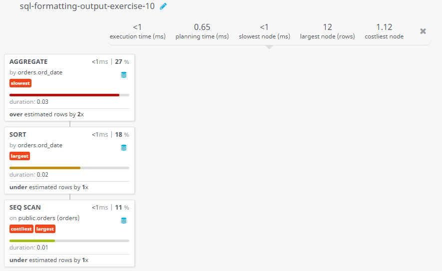 Query visualization of Latest order date (comes last) along with the total purchase amount and commission - Duration 