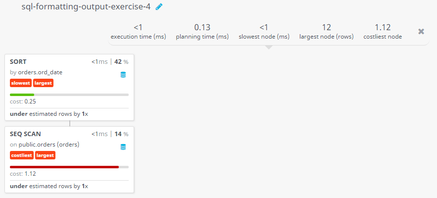 Query visualization of Arrange the orders according to the order date (latest will come first then previous) - Cost 