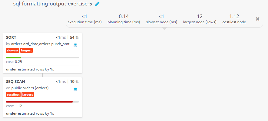 Query visualization of Display the orders according to older date with highest purchase amount will come first - Cost 