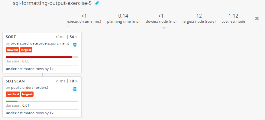 Query visualization of Display the orders according to older date with highest purchase amount will come first - Duration 