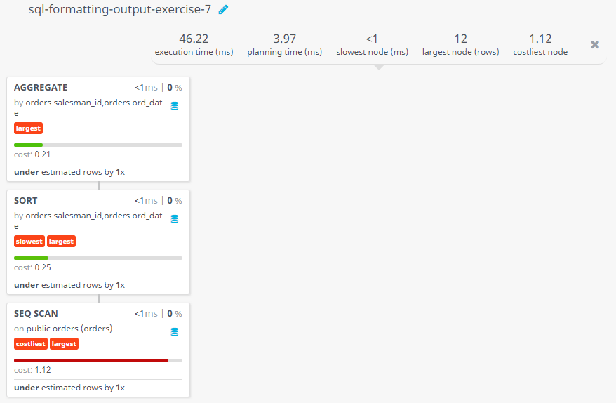 Query visualization of Salesman details by smallest ID along with order date - Cost 