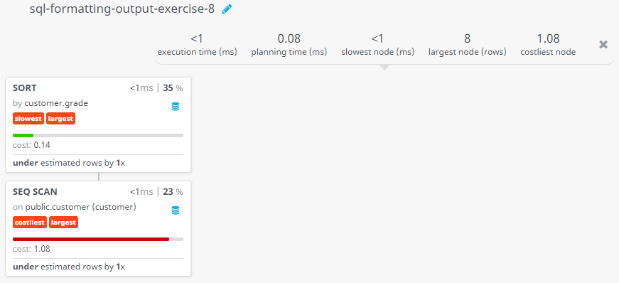 Query visualization of Display customer name, city and grade by highest grade - Cost 