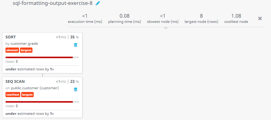 Query visualization of Display customer name, city and grade by highest grade - Rows 