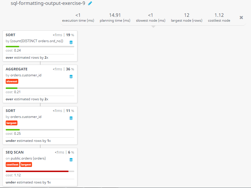 Query visualization of Find largest number of orders booked by the customer - Cost 