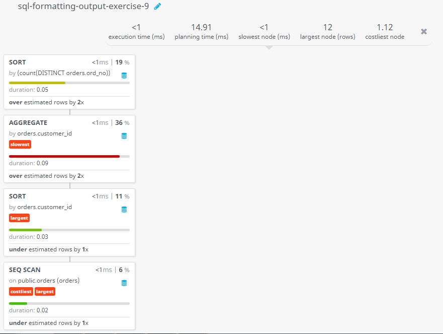 Query visualization of Find largest number of orders booked by the customer - Duration 