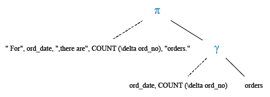 Relational Algebra Tree: Number of orders booked for each day and display it in a specific format.