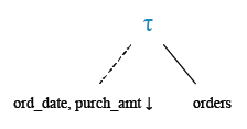 Relational Algebra Tree: Display the orders according to older date with  highest purchase amount will come first.