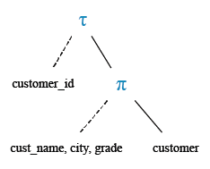 Relational Algebra Tree: Display customer name, city, grade (according to the smallest  ID).