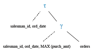 Relational Algebra Tree: Salesman details by smallest ID along with order date.