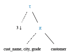 Relational Algebra Tree: Display customer name, city and grade by highest grade.