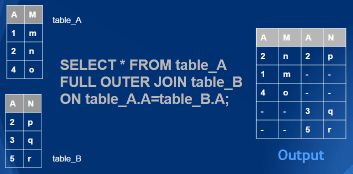 Sql Full Outer Join W3resource