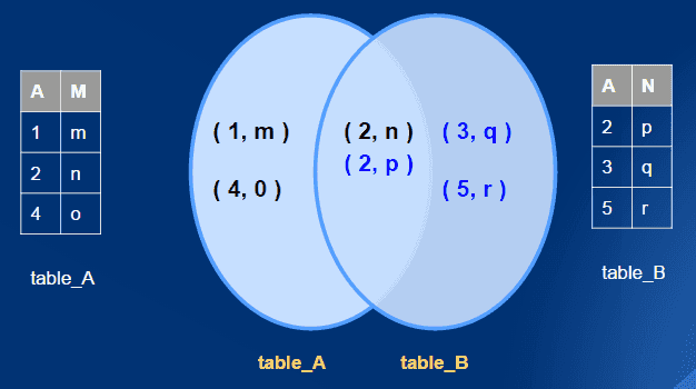 Sql full outer join image