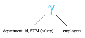 Relational Algebra Tree: SQL GROUP BY with SUM() function.