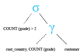 Relational Algebra Tree: SQL HAVING clause.