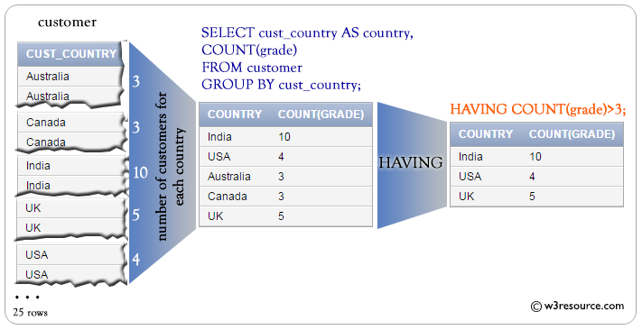 Example: SQL HAVING clause