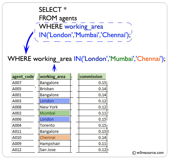 Example: SQL IN operator with text value