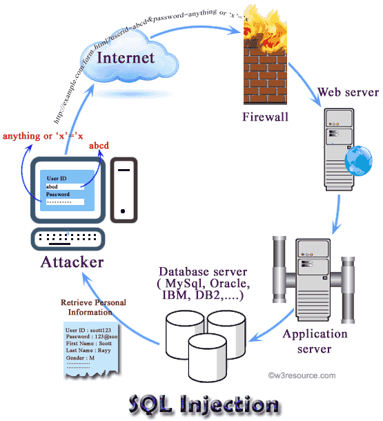 SQL injection - w3resource