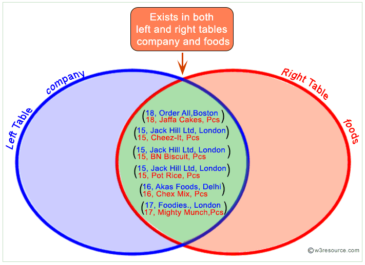 SQL INNER JOIN OF COMPANY AND FOODS TABLES