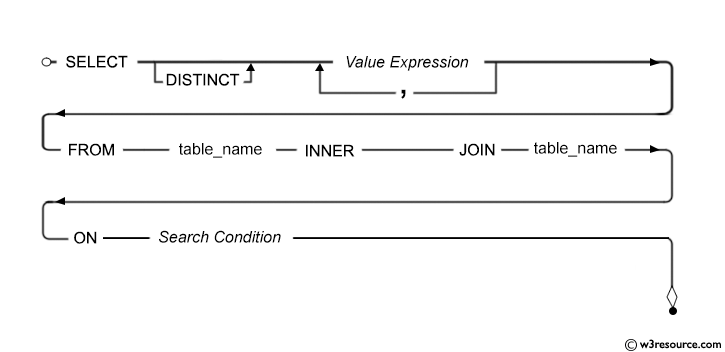 SQL INNER JOIN syntax