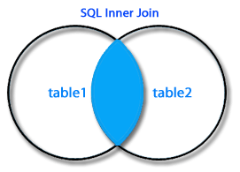 SQL inner join