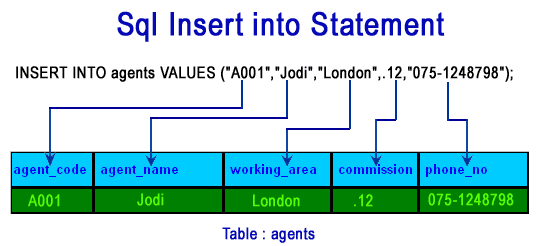 Sql Insert Into Statement W3resource