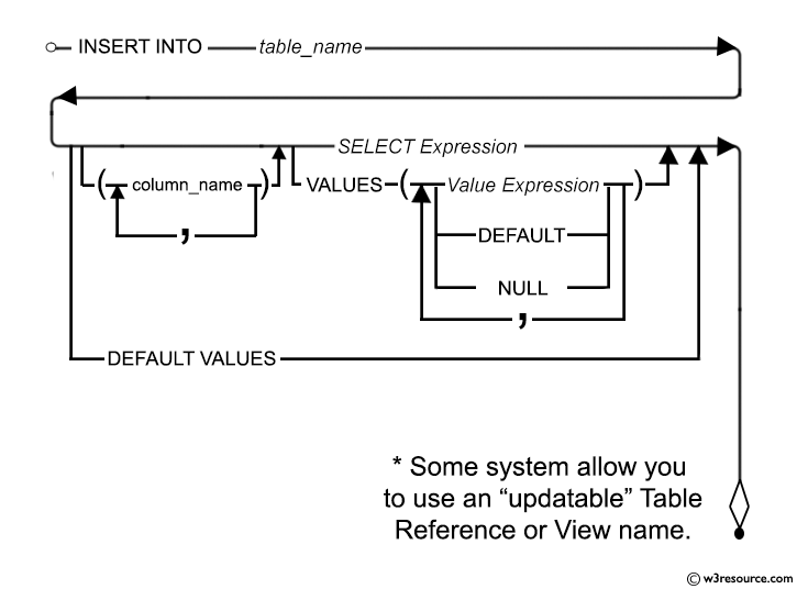 Syntax diagram - INSERT INTO STATEMENT
