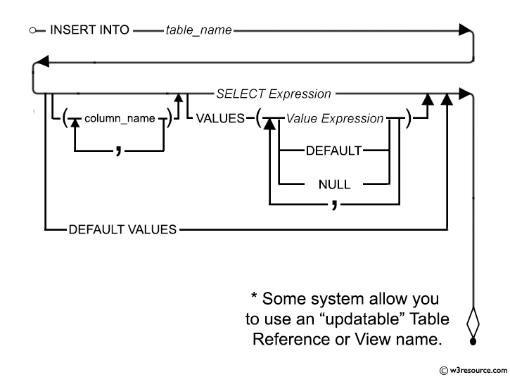 Sql Insert Into Statement W3resource