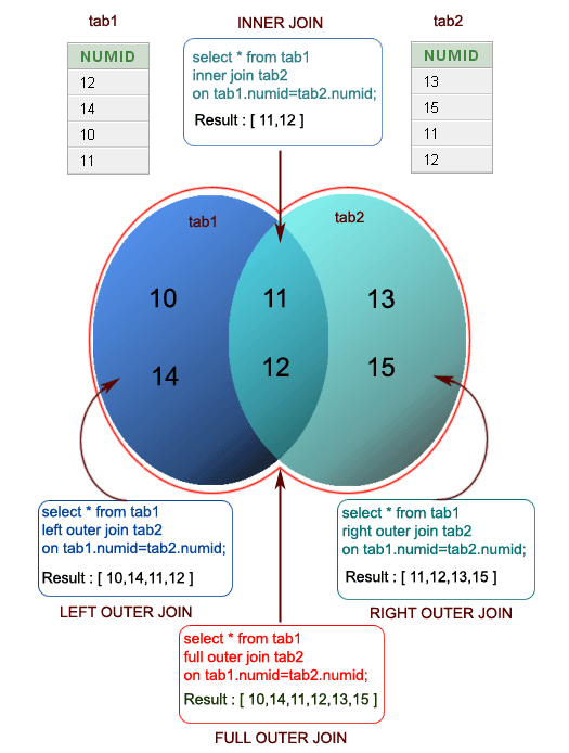 Different Types of Joins in SQL : With Practical Examples