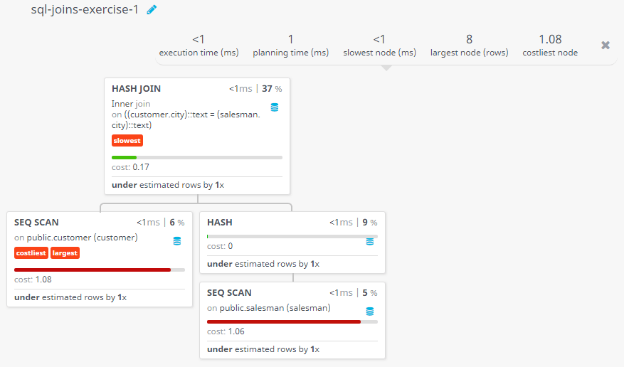 Query visualization of Find the salesmen and customers with their name and cities, who belongs to the same city - Cost 