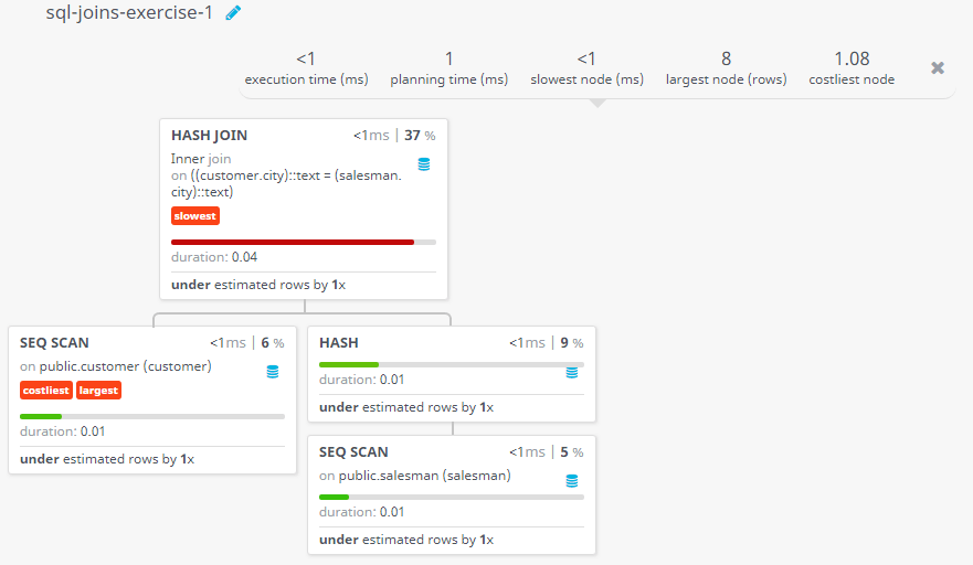 Query visualization of Find the salesmen and customers with their name and cities, who belongs to the same city - Duration 