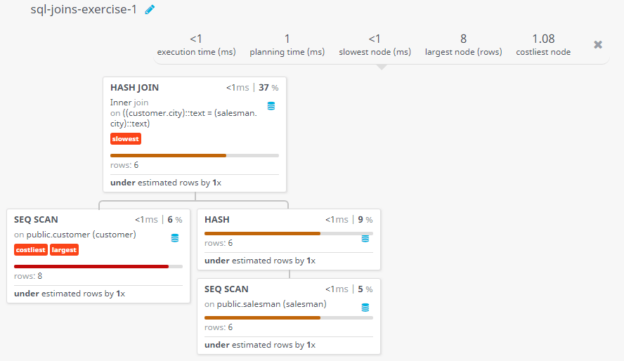 Query visualization of Find the salesmen and customers with their name and cities, who belongs to the same city - Rows 