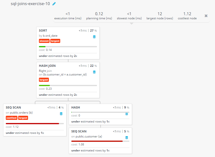 Query visualization of Make a report with customer name, city, order number, date, and amount in ascending order on order date to find either any of the existing customer have placed no order or placed one or more orders - Cost 